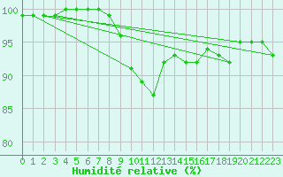 Courbe de l'humidit relative pour Porvoo Kilpilahti