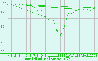 Courbe de l'humidit relative pour Bad Mitterndorf