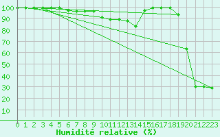 Courbe de l'humidit relative pour Flhli