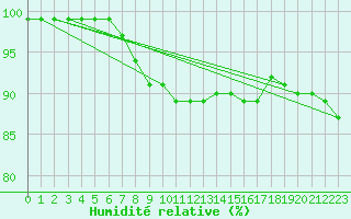 Courbe de l'humidit relative pour Uto