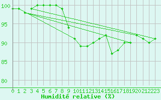 Courbe de l'humidit relative pour Priekuli