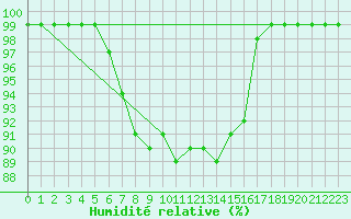 Courbe de l'humidit relative pour Pont-l'Abb (29)