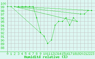 Courbe de l'humidit relative pour Biere