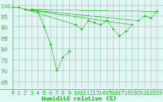 Courbe de l'humidit relative pour Kuusiku