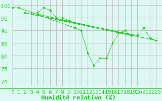 Courbe de l'humidit relative pour Plymouth (UK)