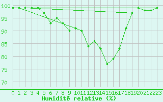 Courbe de l'humidit relative pour Moyen (Be)