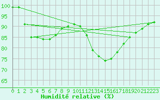 Courbe de l'humidit relative pour Biache-Saint-Vaast (62)