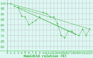 Courbe de l'humidit relative pour Walney Island