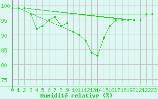 Courbe de l'humidit relative pour Coningsby Royal Air Force Base