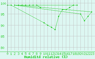 Courbe de l'humidit relative pour Inari Seitalaassa