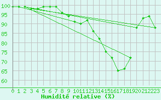 Courbe de l'humidit relative pour Alenon (61)