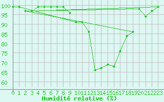 Courbe de l'humidit relative pour Brasov