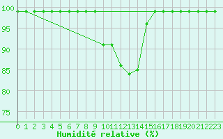 Courbe de l'humidit relative pour Vals