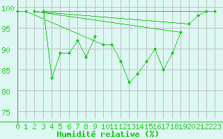 Courbe de l'humidit relative pour Port d'Aula - Nivose (09)