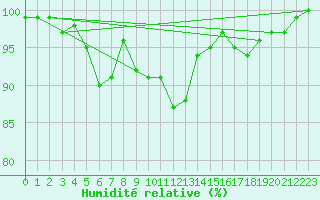 Courbe de l'humidit relative pour Sennybridge