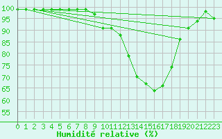 Courbe de l'humidit relative pour Koblenz Falckenstein