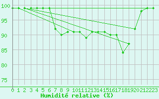 Courbe de l'humidit relative pour Palascia
