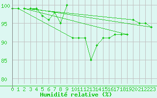 Courbe de l'humidit relative pour Banatski Karlovac