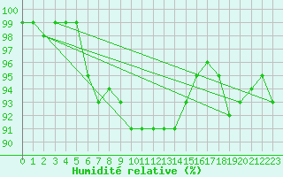 Courbe de l'humidit relative pour Putbus