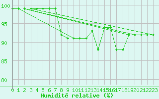 Courbe de l'humidit relative pour Palascia