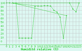 Courbe de l'humidit relative pour Kuggoren