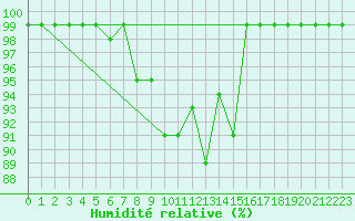Courbe de l'humidit relative pour Montagnier, Bagnes