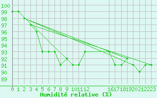 Courbe de l'humidit relative pour Pasvik