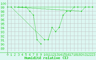 Courbe de l'humidit relative pour Haparanda A