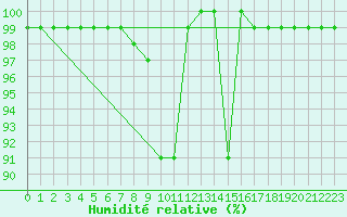 Courbe de l'humidit relative pour Palascia