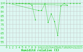 Courbe de l'humidit relative pour Schpfheim