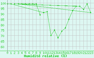 Courbe de l'humidit relative pour Flhli