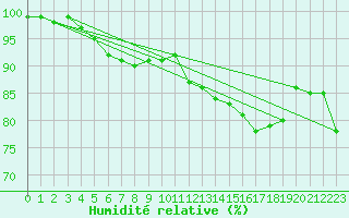 Courbe de l'humidit relative pour Kustavi Isokari