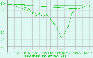 Courbe de l'humidit relative pour Marienberg