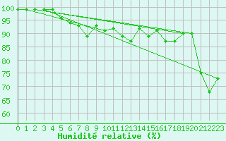 Courbe de l'humidit relative pour Delemont