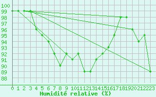Courbe de l'humidit relative pour Aurillac (15)