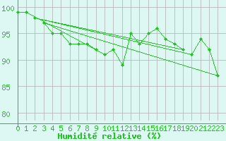 Courbe de l'humidit relative pour Marnitz