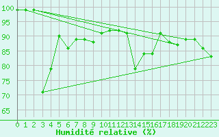Courbe de l'humidit relative pour Delemont