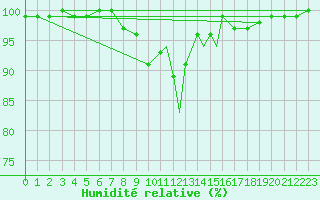 Courbe de l'humidit relative pour Kinloss