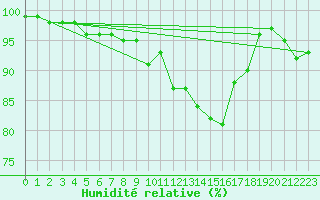 Courbe de l'humidit relative pour Herwijnen Aws