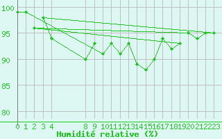 Courbe de l'humidit relative pour Grande Parei - Nivose (73)