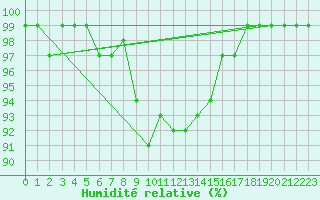 Courbe de l'humidit relative pour Giswil