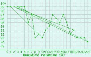 Courbe de l'humidit relative pour Milford Haven