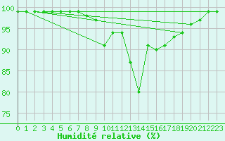 Courbe de l'humidit relative pour Emmen