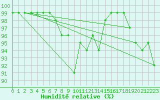 Courbe de l'humidit relative pour Pyhajarvi Ol Ojakyla