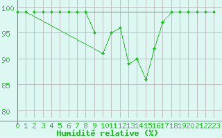 Courbe de l'humidit relative pour Vicosoprano