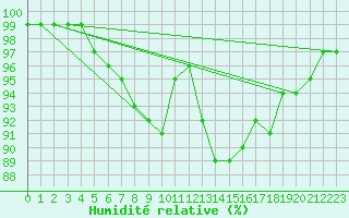 Courbe de l'humidit relative pour Voorschoten