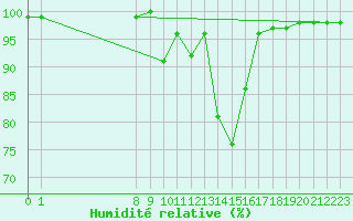 Courbe de l'humidit relative pour San Chierlo (It)