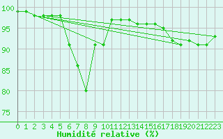 Courbe de l'humidit relative pour Kittila Lompolonvuoma