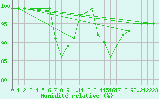 Courbe de l'humidit relative pour Milford Haven