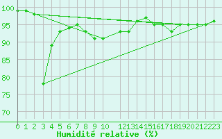 Courbe de l'humidit relative pour Les Charbonnires (Sw)